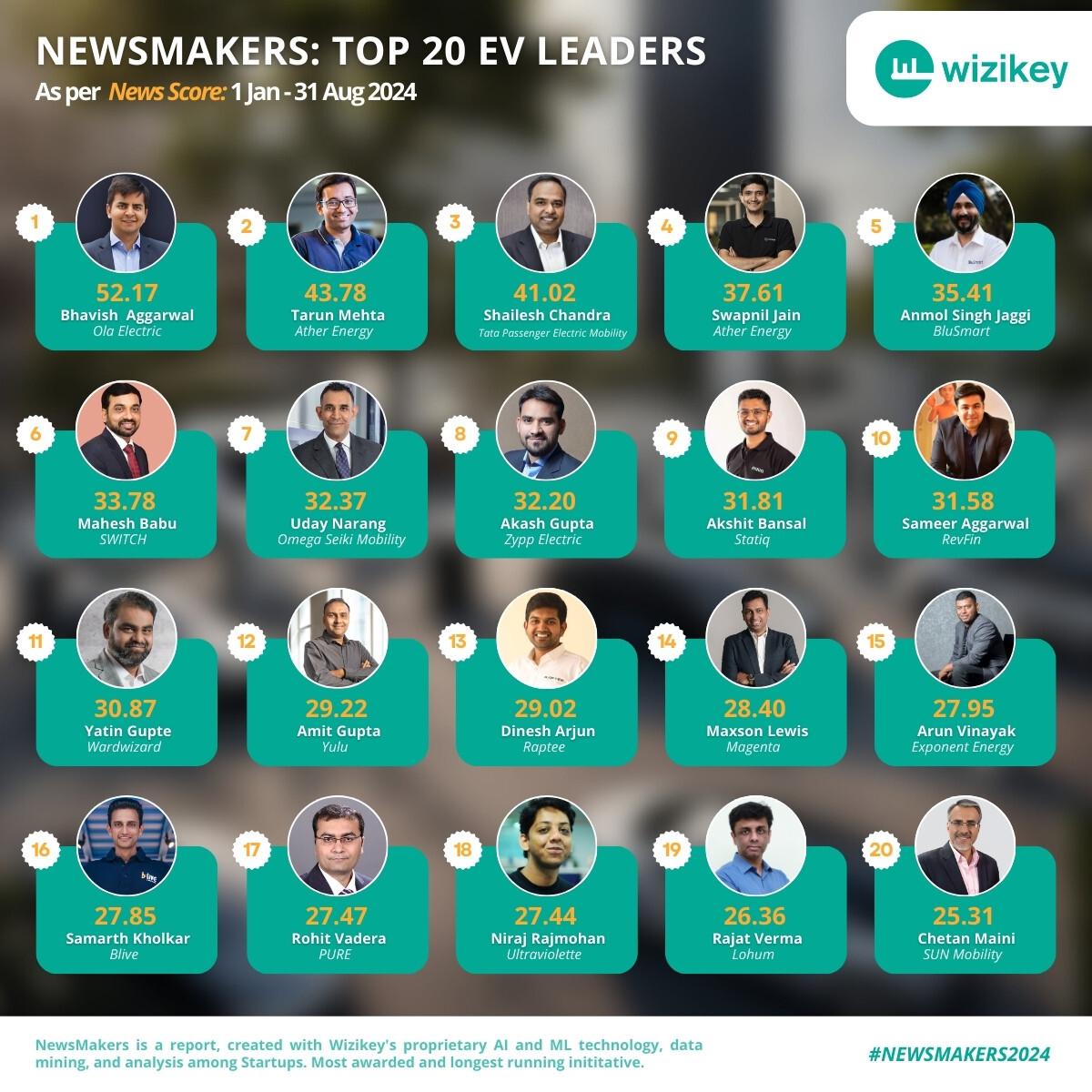 Top 20 EV Leaders - Wizikey Newsmakers 2024